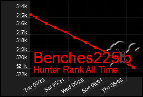 Total Graph of Benches225lb