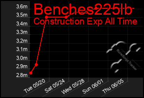 Total Graph of Benches225lb