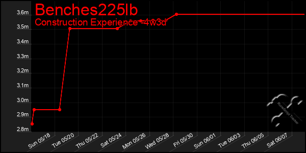 Last 31 Days Graph of Benches225lb