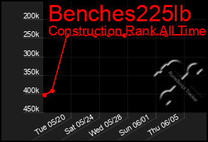 Total Graph of Benches225lb