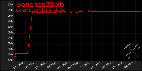 Last 31 Days Graph of Benches225lb