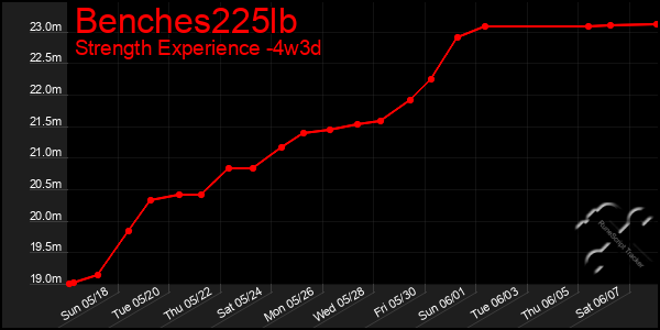Last 31 Days Graph of Benches225lb