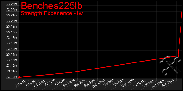 Last 7 Days Graph of Benches225lb