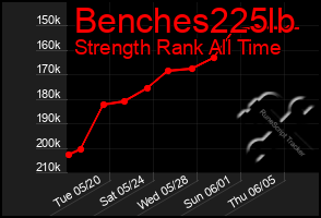 Total Graph of Benches225lb