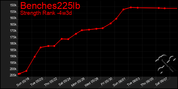 Last 31 Days Graph of Benches225lb