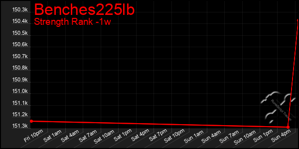 Last 7 Days Graph of Benches225lb