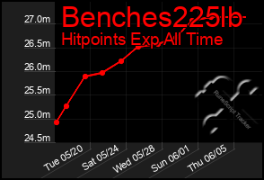 Total Graph of Benches225lb