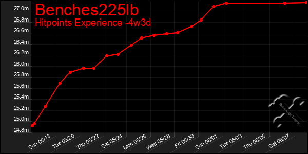 Last 31 Days Graph of Benches225lb