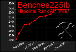 Total Graph of Benches225lb