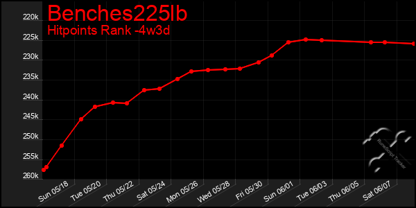 Last 31 Days Graph of Benches225lb