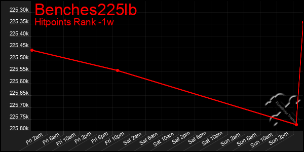 Last 7 Days Graph of Benches225lb