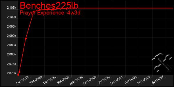 Last 31 Days Graph of Benches225lb