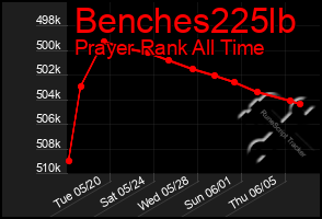 Total Graph of Benches225lb