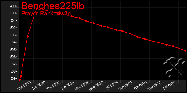 Last 31 Days Graph of Benches225lb