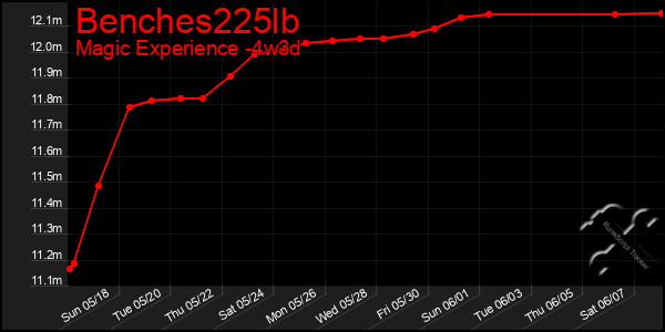 Last 31 Days Graph of Benches225lb