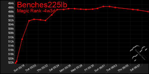 Last 31 Days Graph of Benches225lb