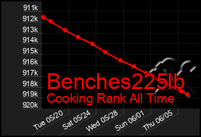Total Graph of Benches225lb
