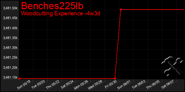 Last 31 Days Graph of Benches225lb