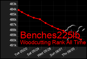 Total Graph of Benches225lb