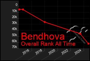 Total Graph of Bendhova