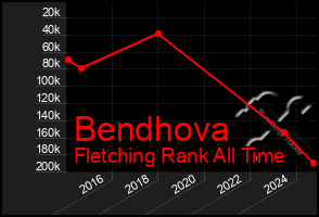 Total Graph of Bendhova