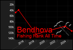 Total Graph of Bendhova