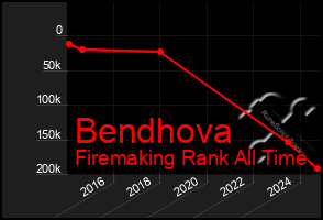 Total Graph of Bendhova