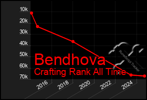 Total Graph of Bendhova