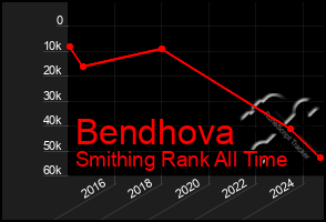 Total Graph of Bendhova