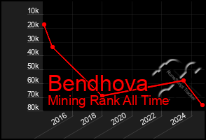 Total Graph of Bendhova