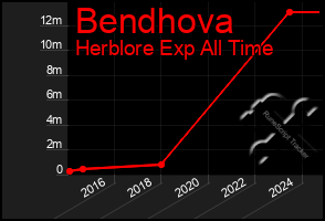 Total Graph of Bendhova