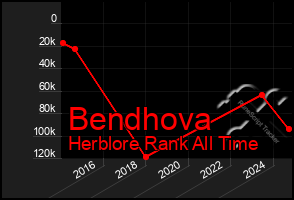 Total Graph of Bendhova