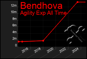 Total Graph of Bendhova