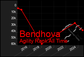 Total Graph of Bendhova
