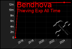 Total Graph of Bendhova