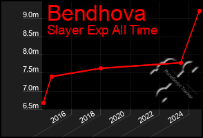 Total Graph of Bendhova