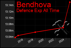 Total Graph of Bendhova