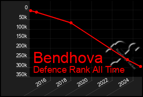Total Graph of Bendhova