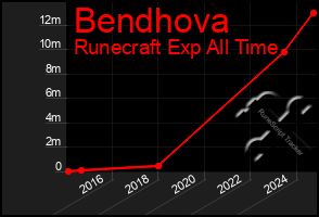 Total Graph of Bendhova