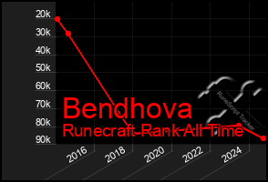 Total Graph of Bendhova
