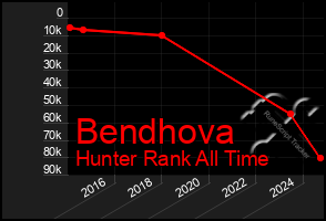 Total Graph of Bendhova