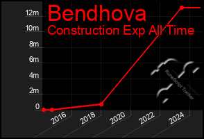 Total Graph of Bendhova