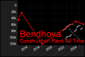 Total Graph of Bendhova