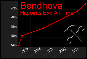 Total Graph of Bendhova