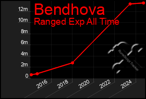 Total Graph of Bendhova