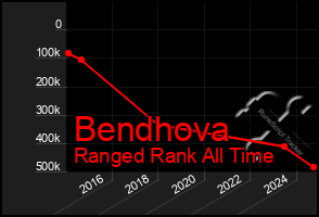Total Graph of Bendhova