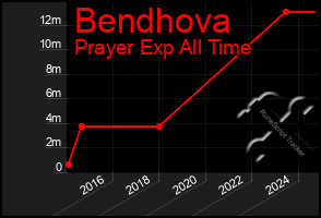 Total Graph of Bendhova