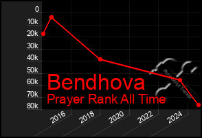 Total Graph of Bendhova
