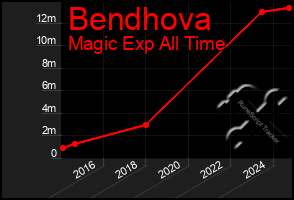 Total Graph of Bendhova