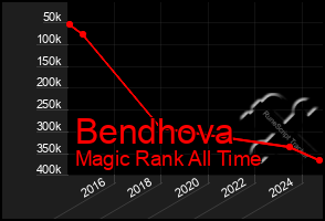 Total Graph of Bendhova